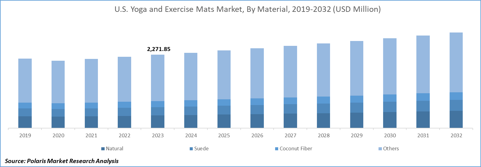 Yoga and Exercise Mats Market